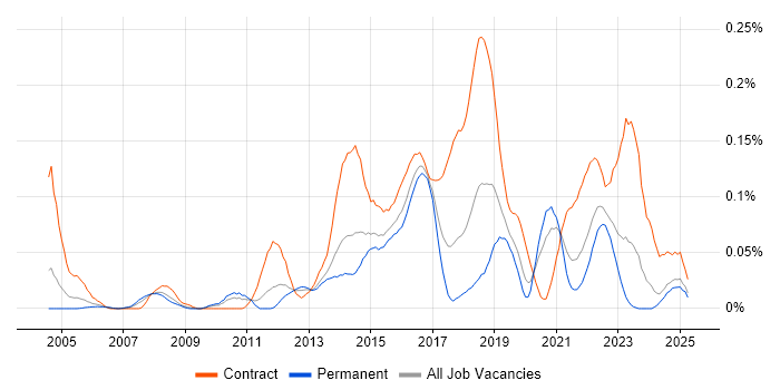 Job vacancy trend for Transformation Analyst in the Midlands Job vacancy trend for Transformation Analyst in the Midlands