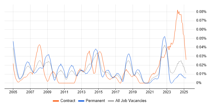 Job vacancy trend for Transformation Consultant in the Midlands