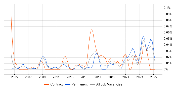 Job vacancy trend for Transformation Director in the Midlands Job vacancy trend for Transformation Director in the Midlands