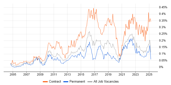 Job vacancy trend for Transformation Manager in the Midlands