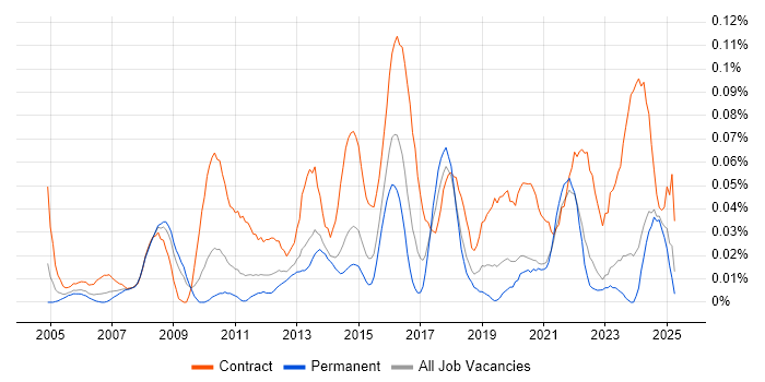 Job vacancy trend for Transformation Programme Manager in the Midlands