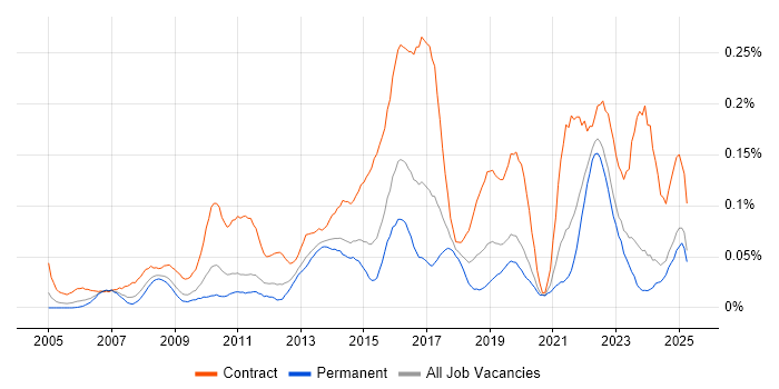 Job vacancy trend for Transformation Project Manager in the Midlands Job vacancy trend for Transformation Project Manager in the Midlands
