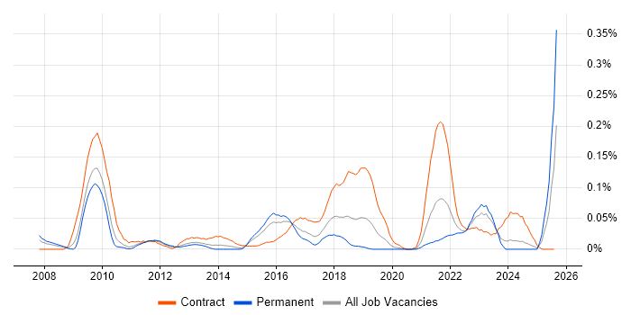 Job vacancy trend for Transition Analyst in the Midlands Job vacancy trend for Transition Analyst in the Midlands