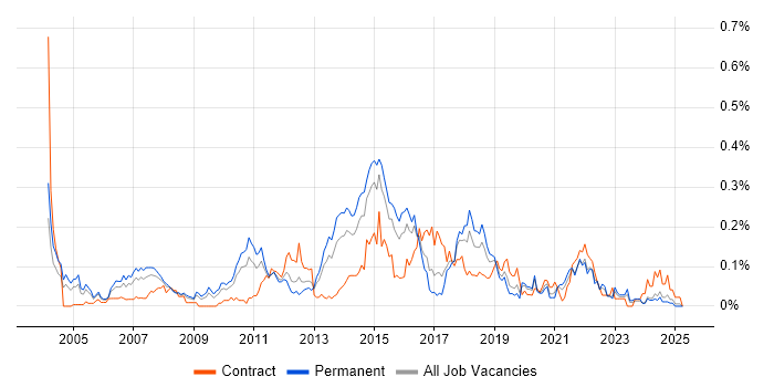 Job vacancy trend for Transition Management in the Midlands Job vacancy trend for Transition Management in the Midlands