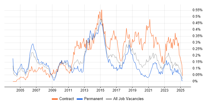 Job vacancy trend for Transition Manager in the Midlands Job vacancy trend for Transition Manager in the Midlands