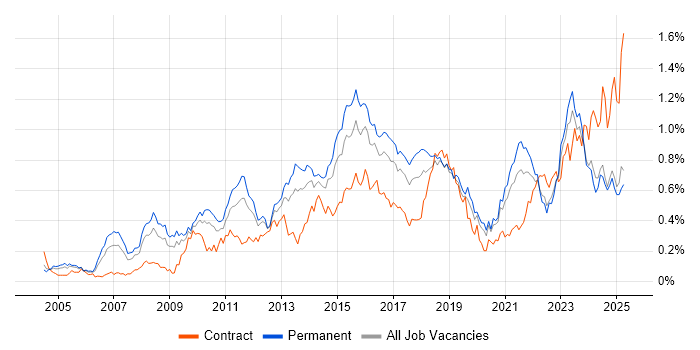 Job vacancy trend for Translating Business Requirements in the Midlands Job vacancy trend for Translating Business Requirements in the Midlands