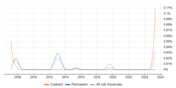 Job vacancy trend for Trapeze in the Midlands Job vacancy trend for Trapeze in the Midlands