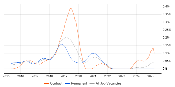 Job vacancy trend for Travis CI in the Midlands Job vacancy trend for Travis CI in the Midlands