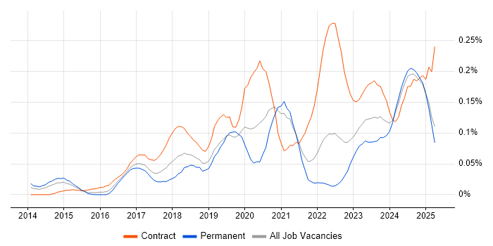 Job vacancy trend for Trello in the Midlands Job vacancy trend for Trello in the Midlands