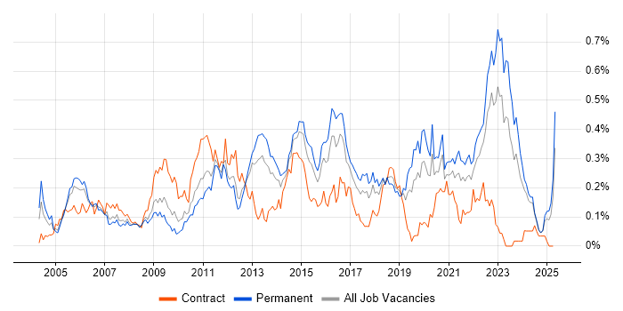 Job vacancy trend for Trend Analysis in the Midlands Job vacancy trend for Trend Analysis in the Midlands