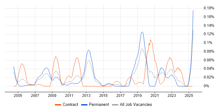 Job vacancy trend for Trend Micro in the Midlands Job vacancy trend for Trend Micro in the Midlands