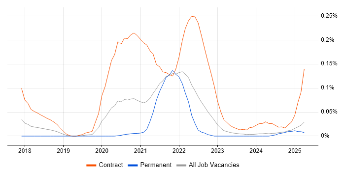 Job vacancy trend for Tricentis Tosca in the Midlands Job vacancy trend for Tricentis Tosca in the Midlands
