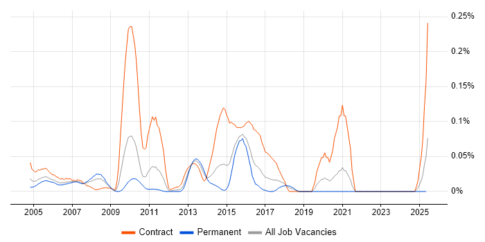 Job vacancy trend for Trillium in the Midlands Job vacancy trend for Trillium in the Midlands