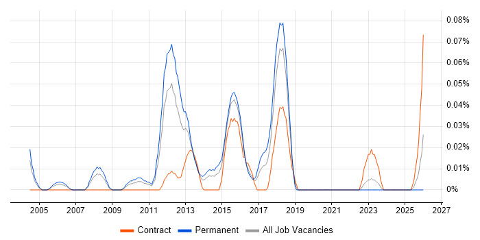 Tripwire job vacancy trend in the Midlands