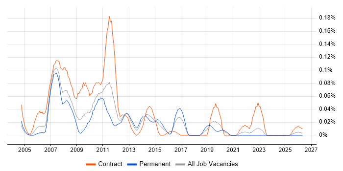 TSYS job vacancy trend in the Midlands