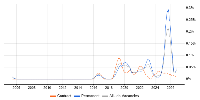 TTP job vacancy trend in the Midlands