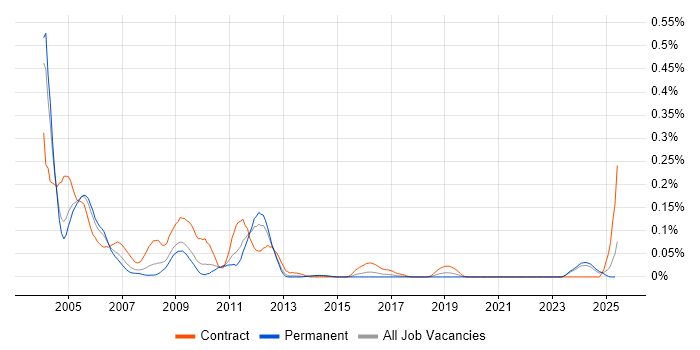 Job vacancy trend for Tuxedo in the Midlands Job vacancy trend for Tuxedo in the Midlands