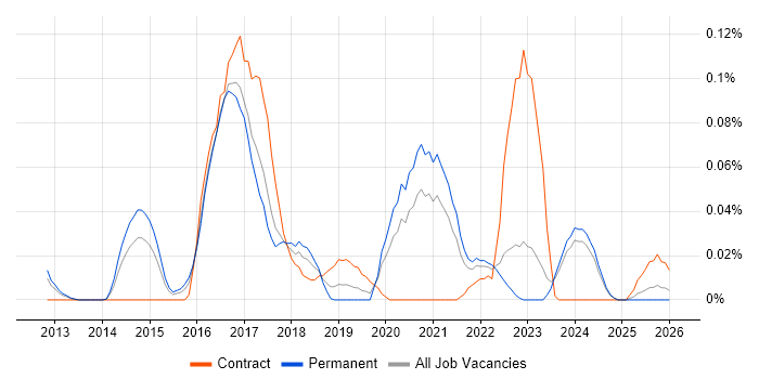 Twig job vacancy trend in the Midlands