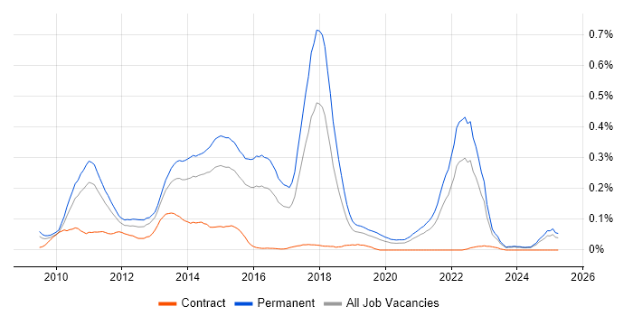 Job vacancy trend for Twitter in the Midlands Job vacancy trend for Twitter in the Midlands