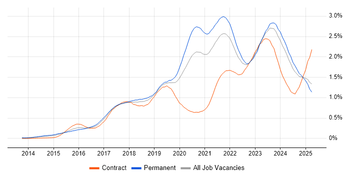 Job vacancy trend for TypeScript in the Midlands