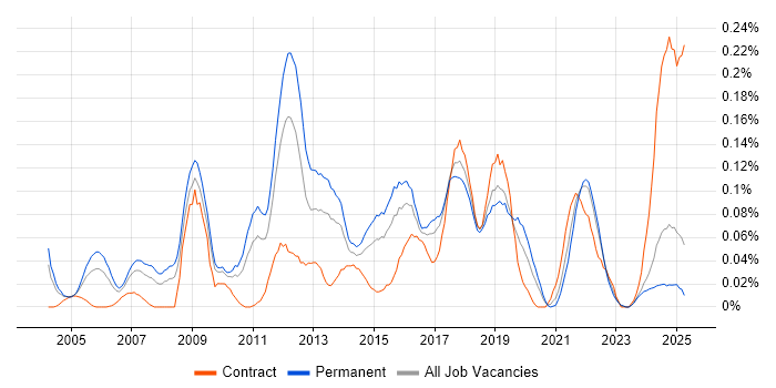 Job vacancy trend for Typography in the Midlands Job vacancy trend for Typography in the Midlands
