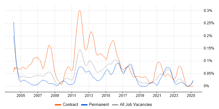 Job vacancy trend for UAT Analyst in the Midlands Job vacancy trend for UAT Analyst in the Midlands