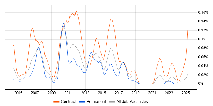 Job vacancy trend for UAT Manager in the Midlands Job vacancy trend for UAT Manager in the Midlands