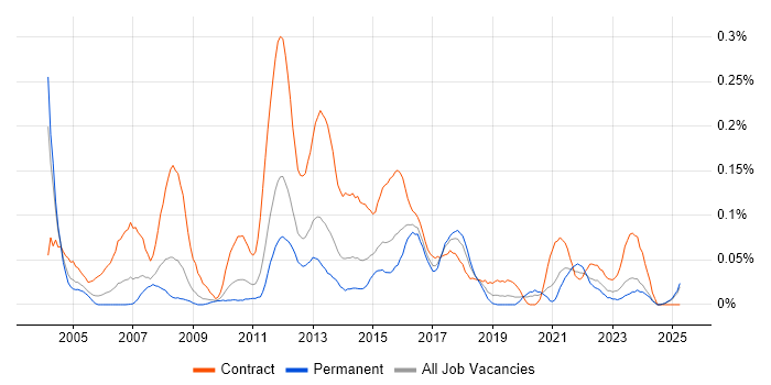 Job vacancy trend for UAT Test Analyst in the Midlands Job vacancy trend for UAT Test Analyst in the Midlands