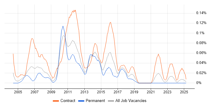Job vacancy trend for UAT Test Manager in the Midlands Job vacancy trend for UAT Test Manager in the Midlands