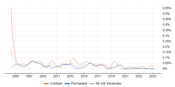 Job vacancy trend for UAT Tester in the Midlands Job vacancy trend for UAT Tester in the Midlands