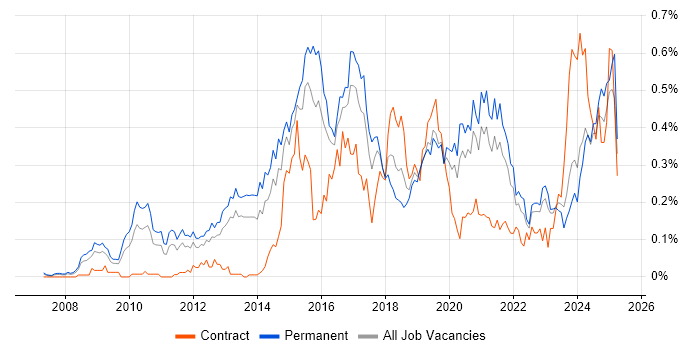 Job vacancy trend for Ubuntu in the Midlands Job vacancy trend for Ubuntu in the Midlands