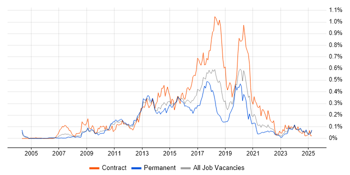 Job vacancy trend for UI Developer in the Midlands Job vacancy trend for UI Developer in the Midlands