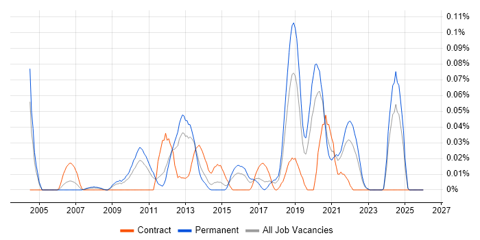 UI Engineer job vacancy trend in the Midlands