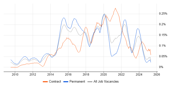 Job vacancy trend for UI/UX Designer in the Midlands Job vacancy trend for UI/UX Designer in the Midlands