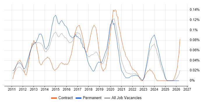 UI/UX Developer job vacancy trend in the Midlands