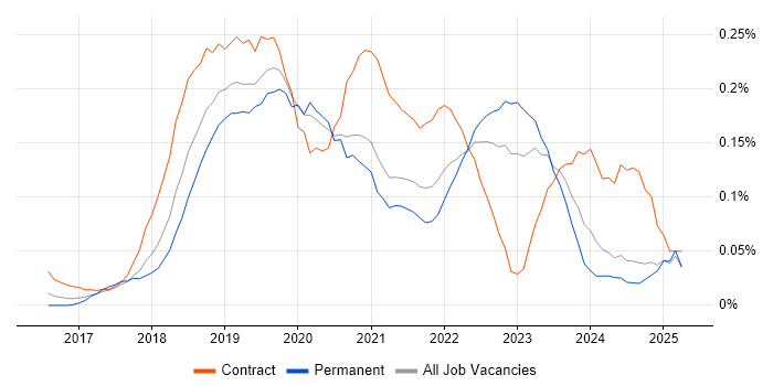 Job vacancy trend for UiPath in the Midlands