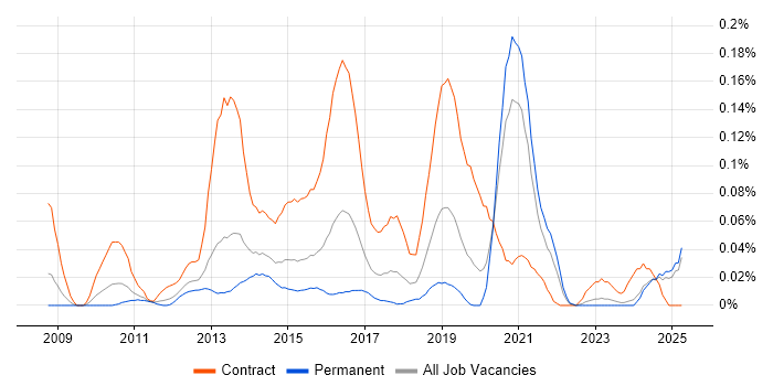 Job vacancy trend for Umbraco Developer in the Midlands