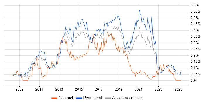 Job vacancy trend for Umbraco in the Midlands Job vacancy trend for Umbraco in the Midlands