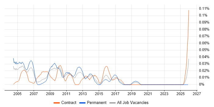 UML Architect job vacancy trend in the Midlands