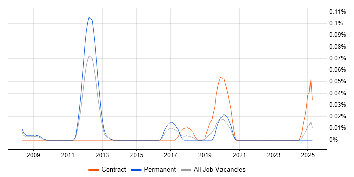 Job vacancy trend for UniBasic in the Midlands Job vacancy trend for UniBasic in the Midlands