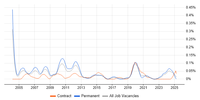 Job vacancy trend for UniData in the Midlands