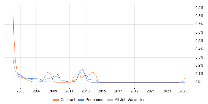 Job vacancy trend for Uniface in the Midlands Job vacancy trend for Uniface in the Midlands