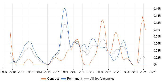 Job vacancy trend for Unified Communications Engineer in the Midlands Job vacancy trend for Unified Communications Engineer in the Midlands
