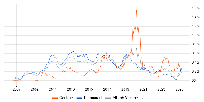 Job vacancy trend for Unified Communications in the Midlands Job vacancy trend for Unified Communications in the Midlands