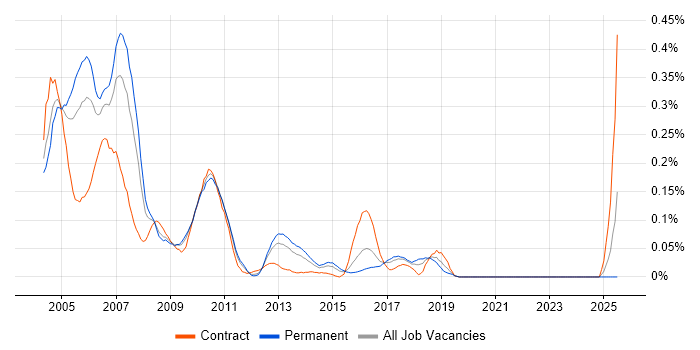Job vacancy trend for Unified Process in the Midlands Job vacancy trend for Unified Process in the Midlands