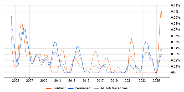 Unisys job vacancy trend in the Midlands