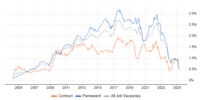 Job vacancy trend for Unit Testing in the Midlands