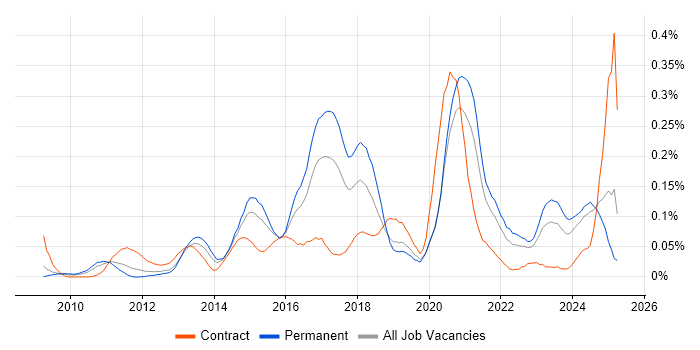 Job vacancy trend for Unity (Game Engine) in the Midlands Job vacancy trend for Unity (Game Engine) in the Midlands