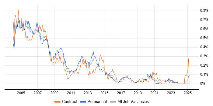 Job vacancy trend for Unix Administrator in the Midlands Job vacancy trend for Unix Administrator in the Midlands