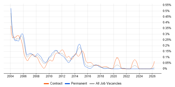 Unix Developer job vacancy trend in the Midlands